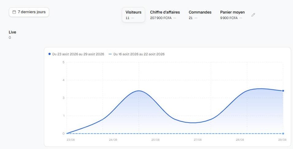 Le tableau de bord Ordelyx avec chiffre d'affaires et courbe des commandes